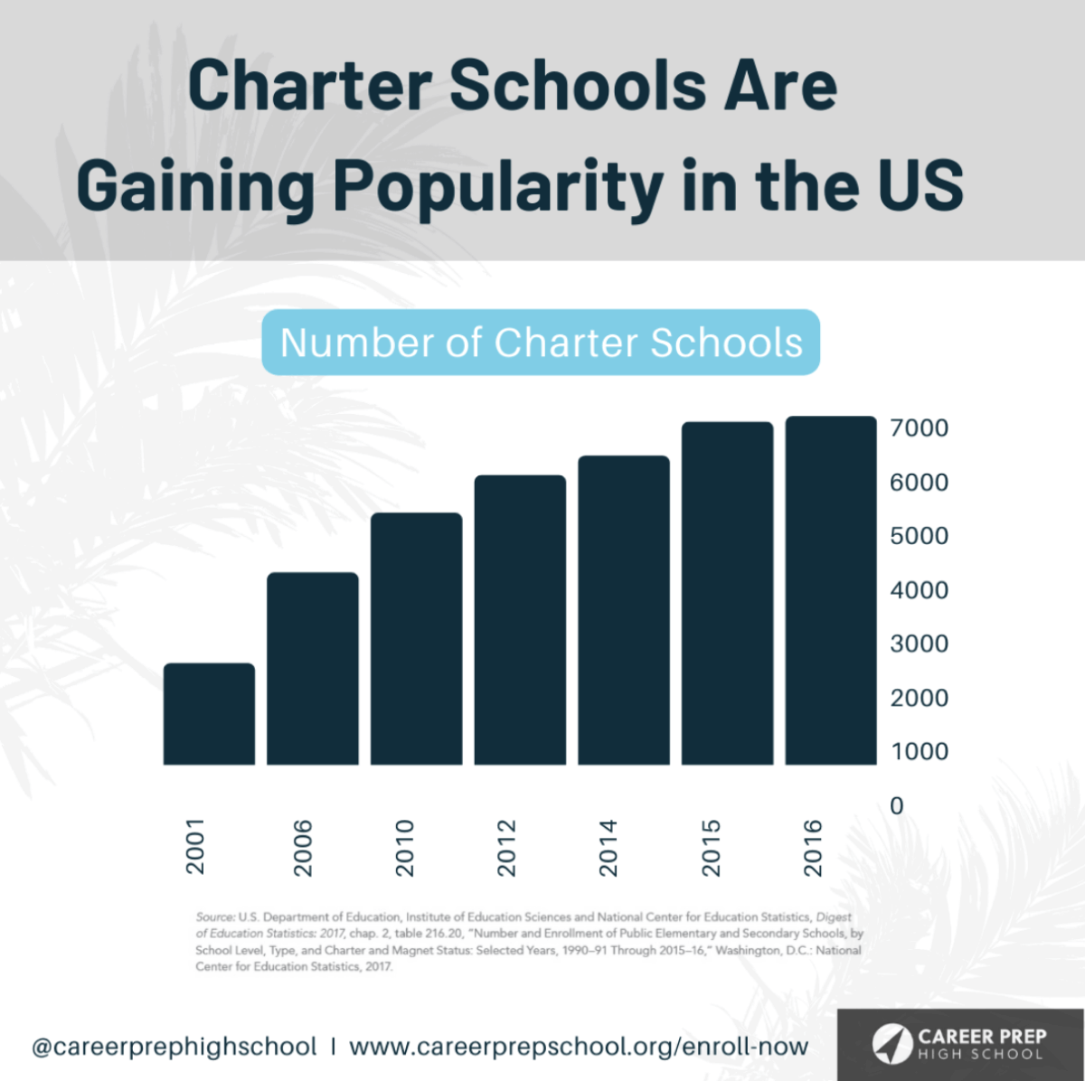 Growing Popularity Of Charter Schools
