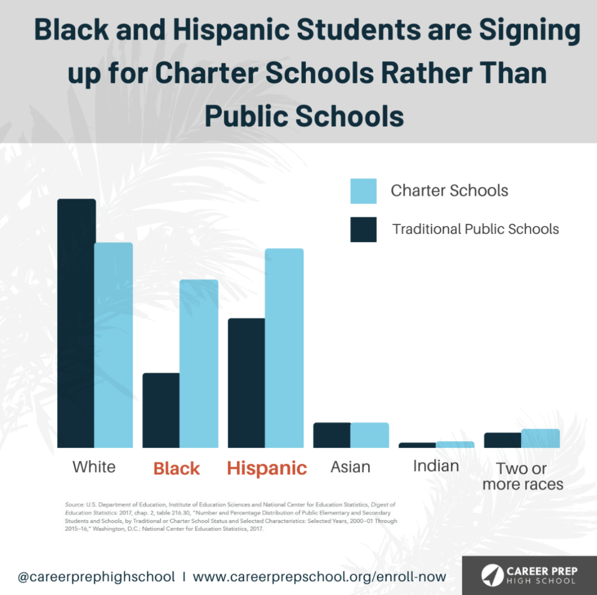 Black And Hispanic Are Signing Up For Charter Schools More Than Public Schools