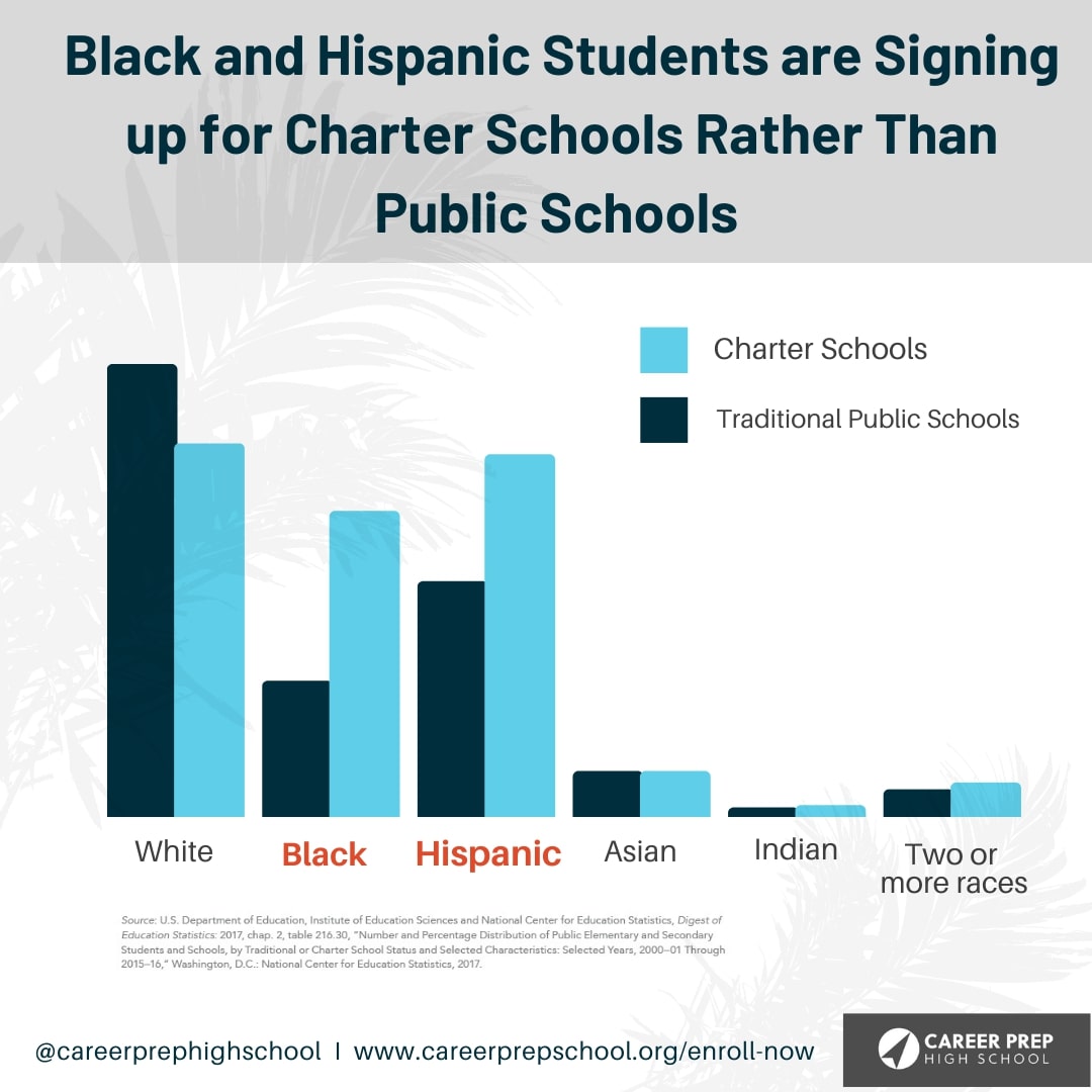 an infographic showing the rise in black and hispanic students in charter schools